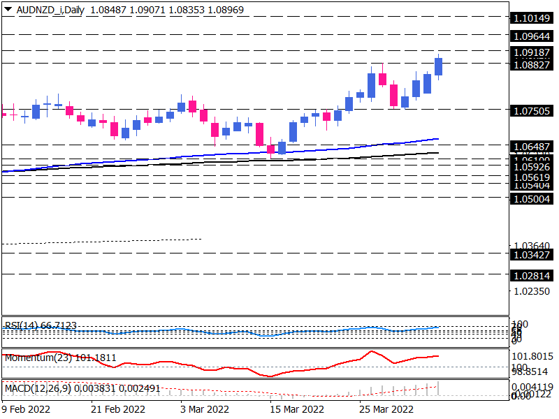 AUD/NZD bullish momentum accelerates above the last week’s top