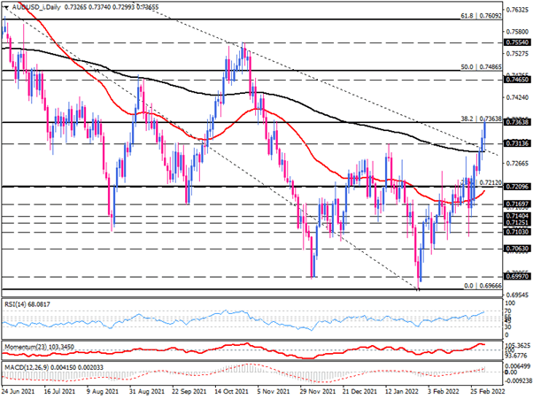 AUD/USD bulls celebrate a bullish reversal