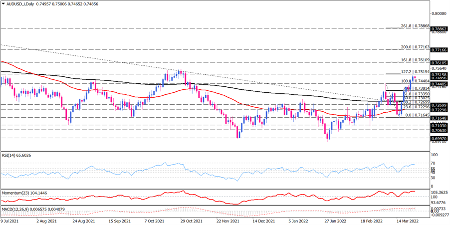 AUD/USD buyers take a breather before hitting five-month highs