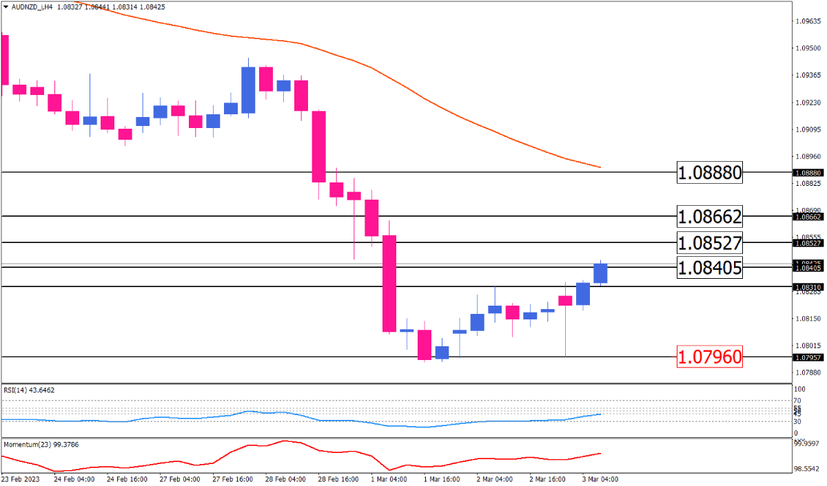 AUD/NZD Downtrend Analysis