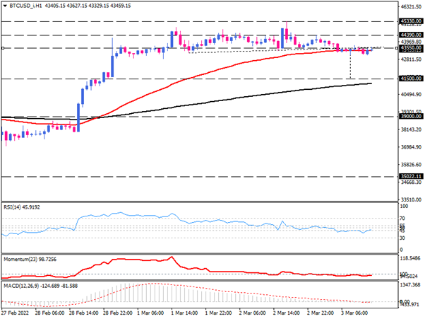 Can bitcoin buyers overcome the 200-day EMA