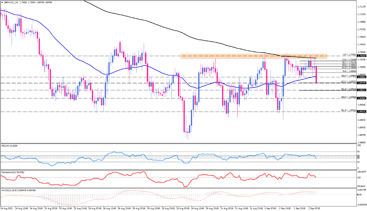 GBP/AUD on a negative note after hitting a key resistance