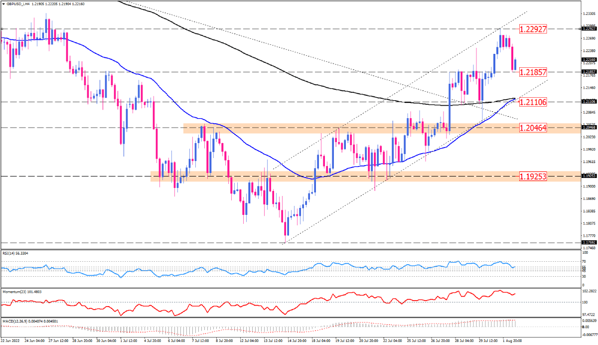 GBP/USD Chart Data