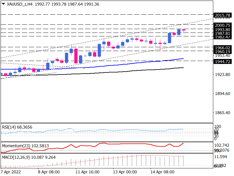 Gold is climbing in an ascending channel