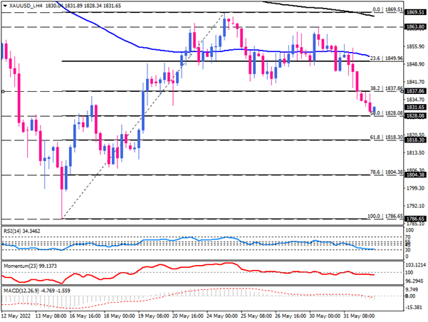 Gold sellers face a crucial support level