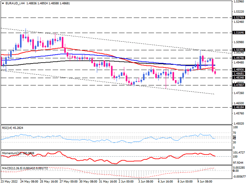 EUR/AUD is gaining a bearish bias  