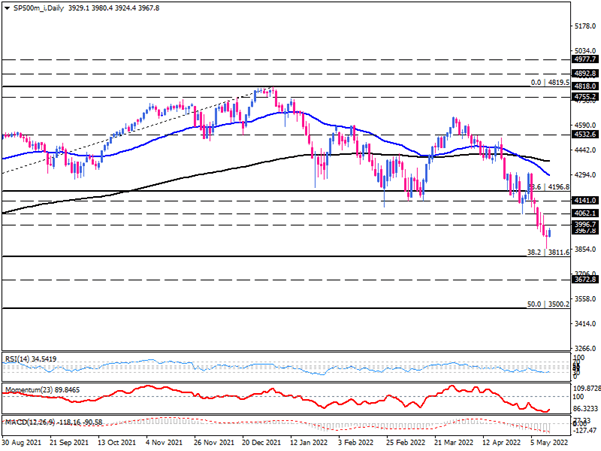 S&P500 bearish bias remains despite daily traction