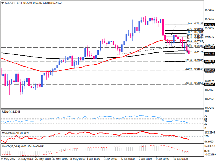 AUD/CHF negative momentum intensifies following a bearish reversal  