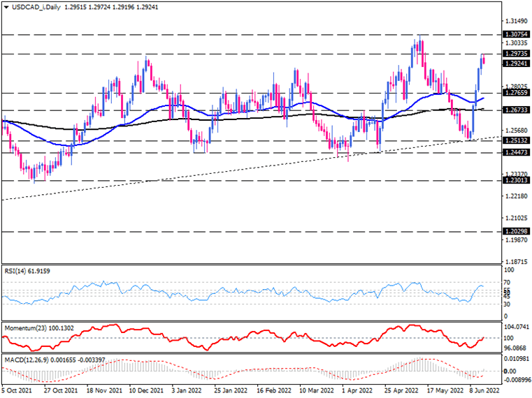 USD/CAD rally stalls near key resistance 