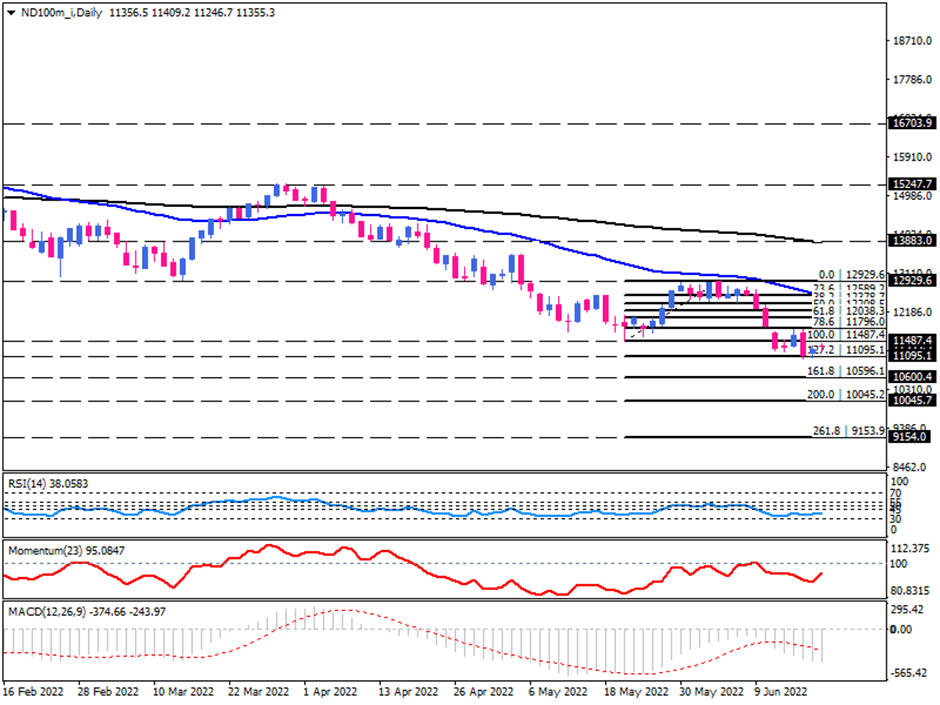 NASDAQ100 retains bearish outlook 