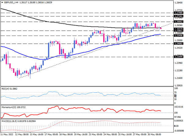 GBP/USD upside bias is fading